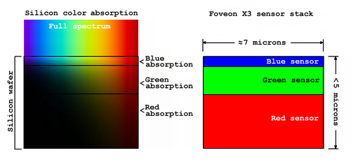 FOVEON