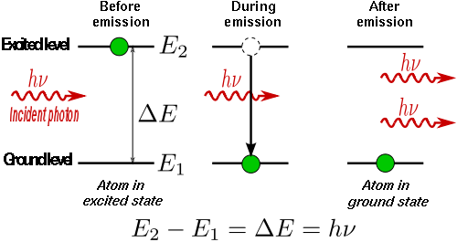 stimulated emission
