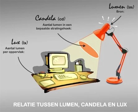 lumen, lux, candela