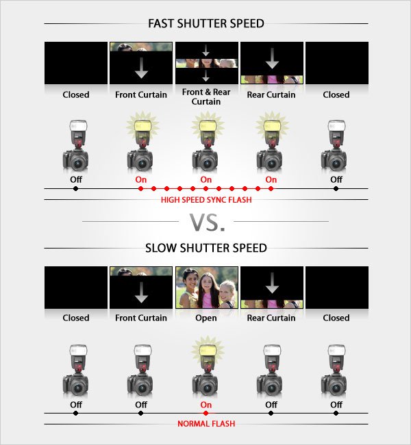 high sync flash