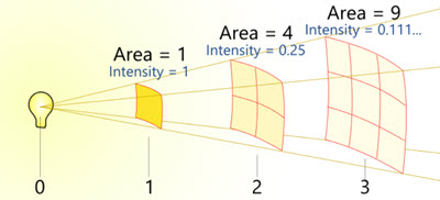 inverse-square-law