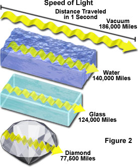 speed of light materials