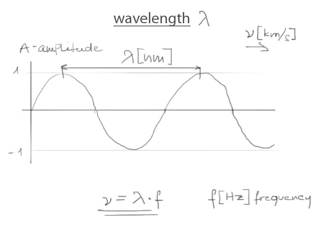 wavelenght